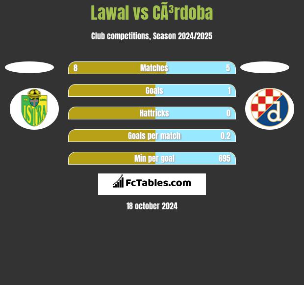 Lawal vs CÃ³rdoba h2h player stats