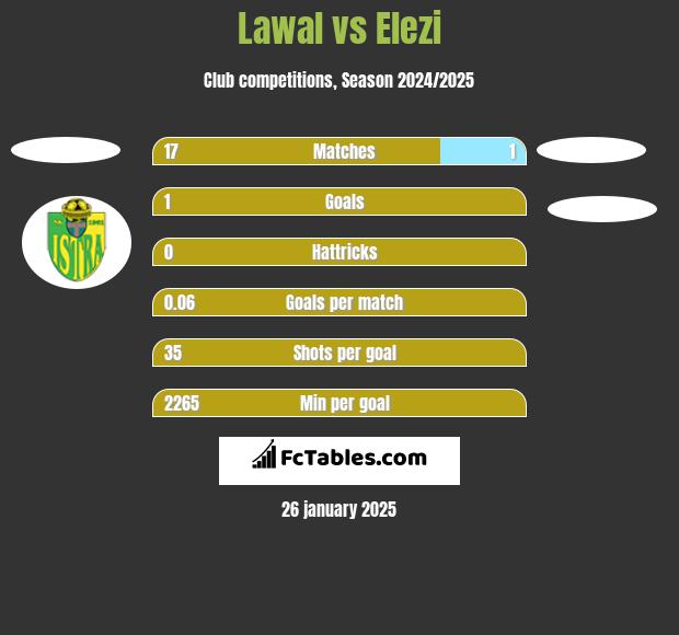 Lawal vs Elezi h2h player stats