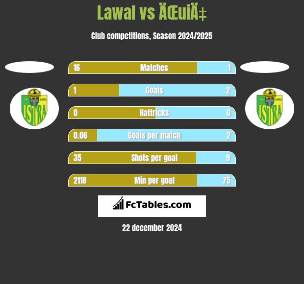 Lawal vs ÄŒuiÄ‡ h2h player stats