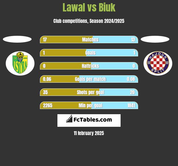 Lawal vs Biuk h2h player stats