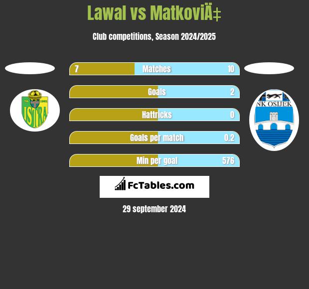 Lawal vs MatkoviÄ‡ h2h player stats