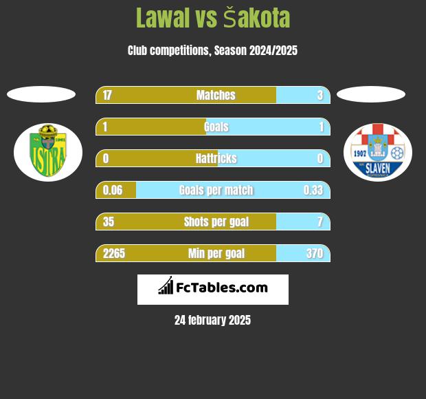 Lawal vs Šakota h2h player stats