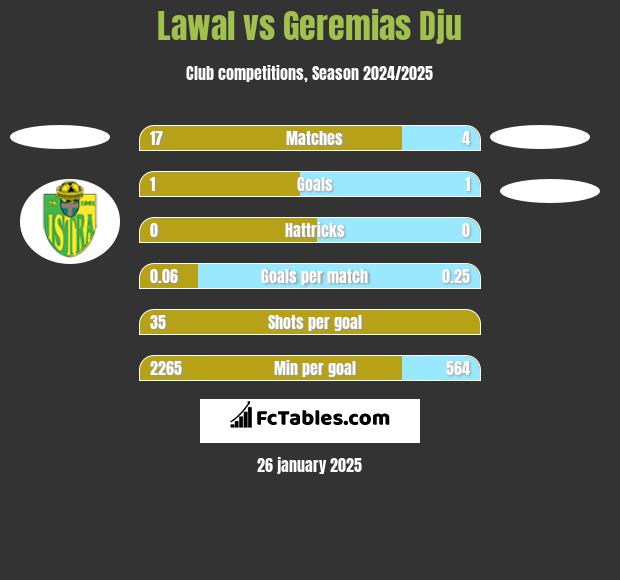 Lawal vs Geremias Dju h2h player stats