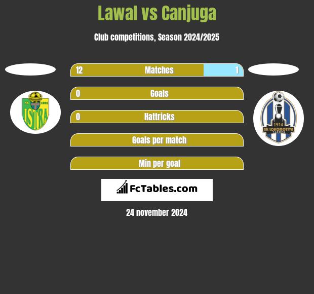 Lawal vs Canjuga h2h player stats