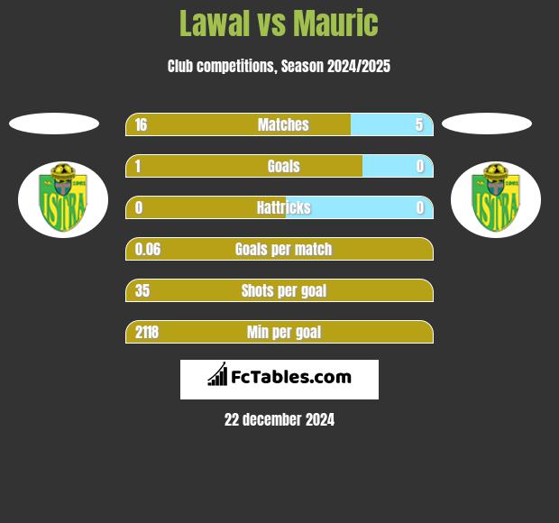 Lawal vs Mauric h2h player stats