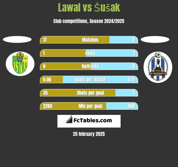 Lawal vs Šušak h2h player stats