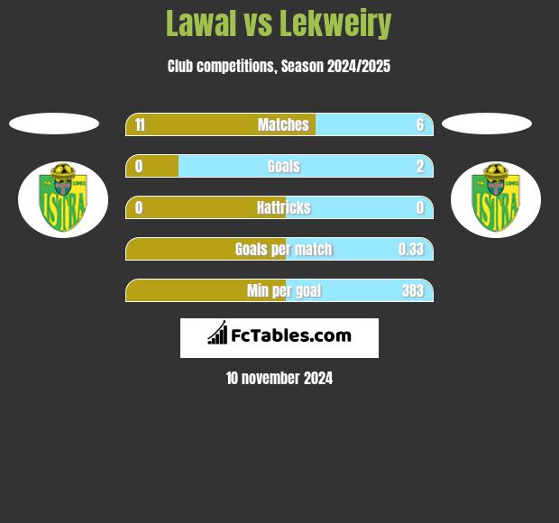 Lawal vs Lekweiry h2h player stats