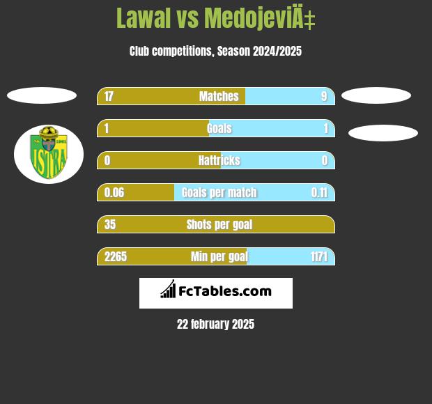 Lawal vs MedojeviÄ‡ h2h player stats