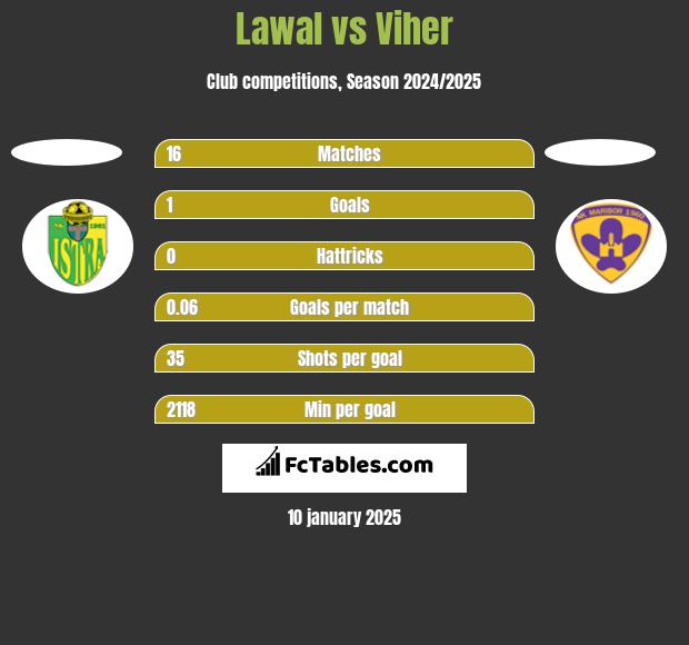 Lawal vs Viher h2h player stats