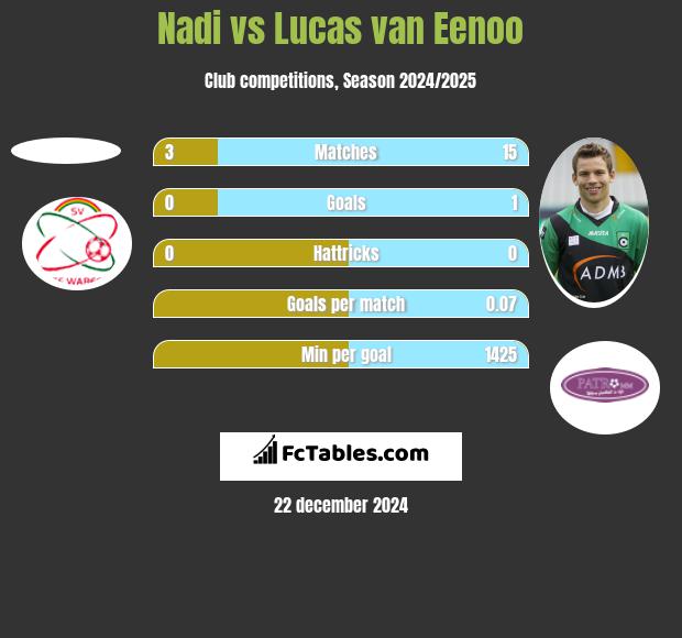 Nadi vs Lucas van Eenoo h2h player stats