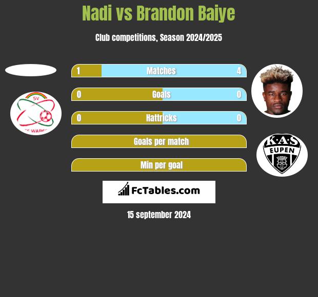 Nadi vs Brandon Baiye h2h player stats