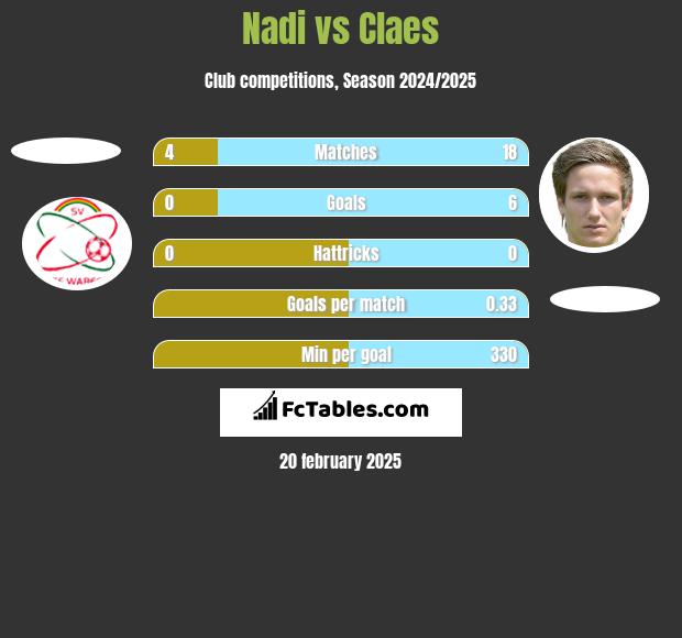 Nadi vs Claes h2h player stats