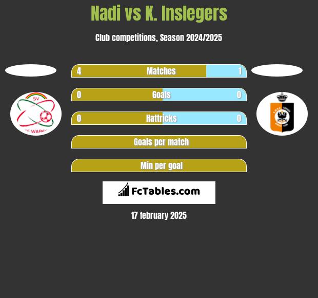 Nadi vs K. Inslegers h2h player stats