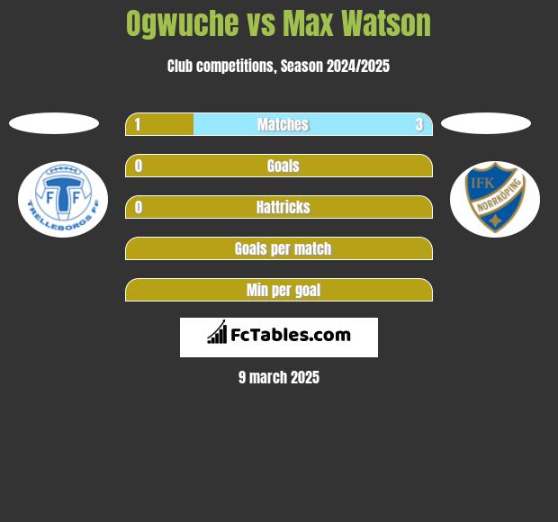 Ogwuche vs Max Watson h2h player stats