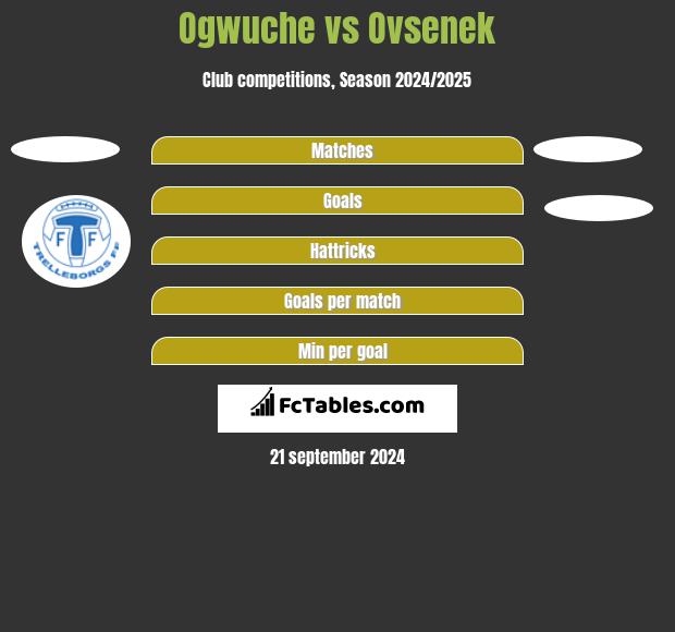 Ogwuche vs Ovsenek h2h player stats