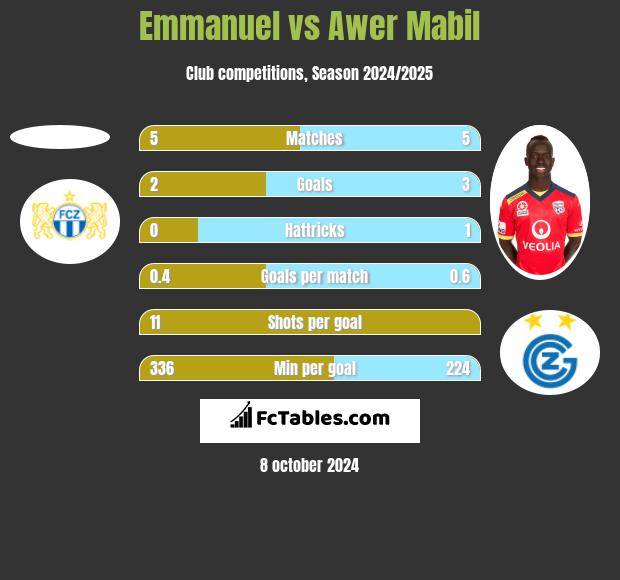 Emmanuel vs Awer Mabil h2h player stats