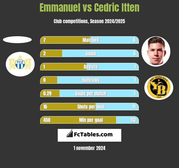 Emmanuel vs Cedric Itten h2h player stats