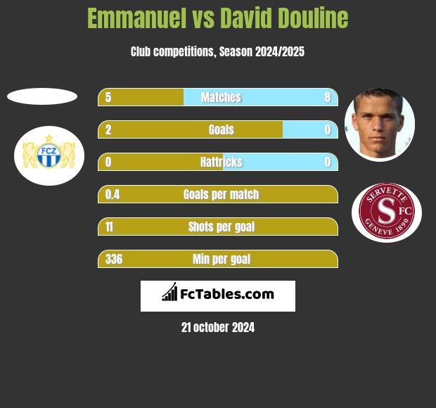 Emmanuel vs David Douline h2h player stats