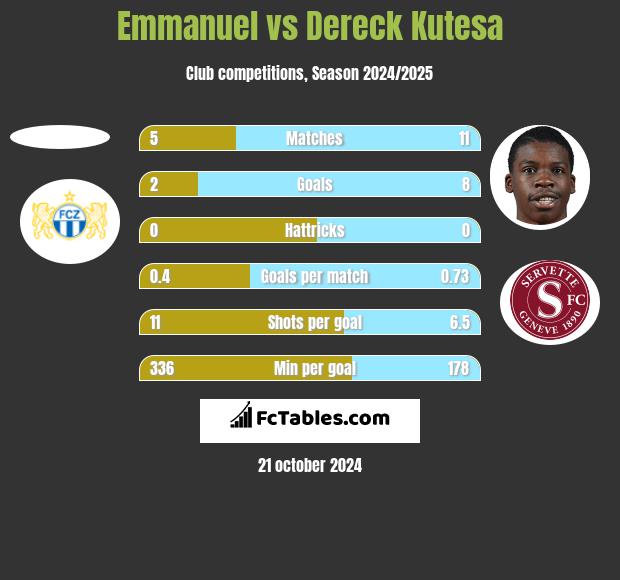 Emmanuel vs Dereck Kutesa h2h player stats