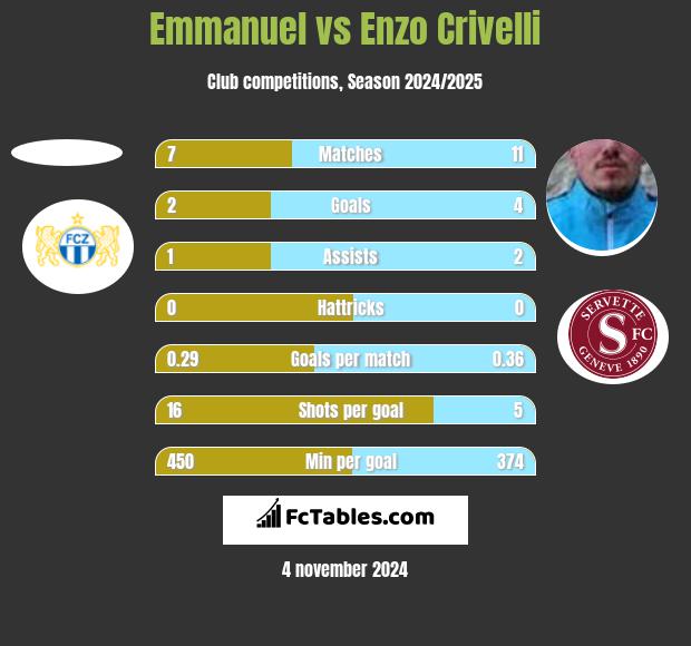 Emmanuel vs Enzo Crivelli h2h player stats