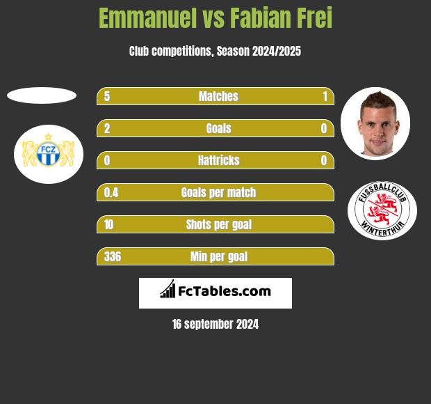 Emmanuel vs Fabian Frei h2h player stats