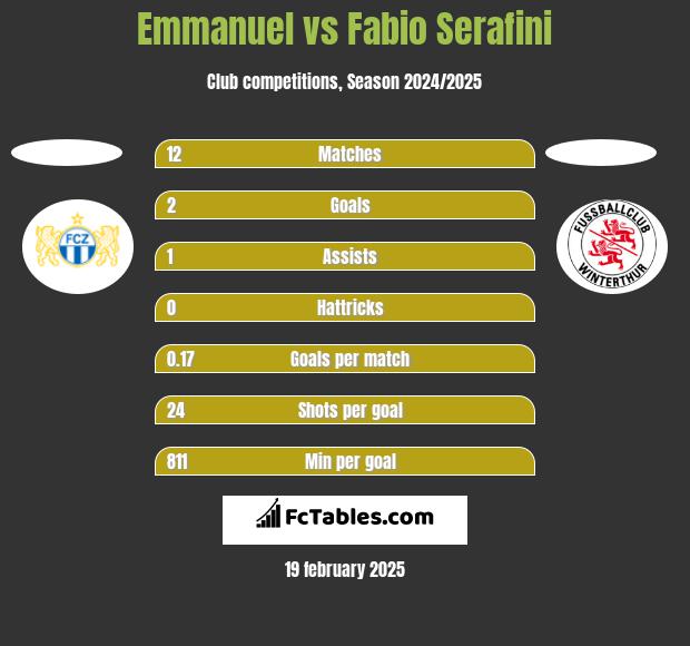 Emmanuel vs Fabio Serafini h2h player stats