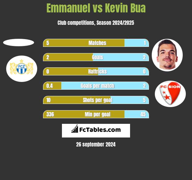 Emmanuel vs Kevin Bua h2h player stats