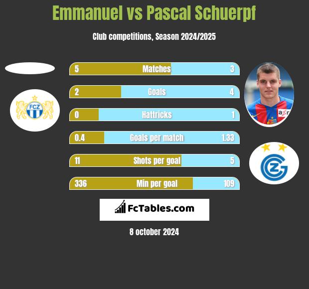 Emmanuel vs Pascal Schuerpf h2h player stats