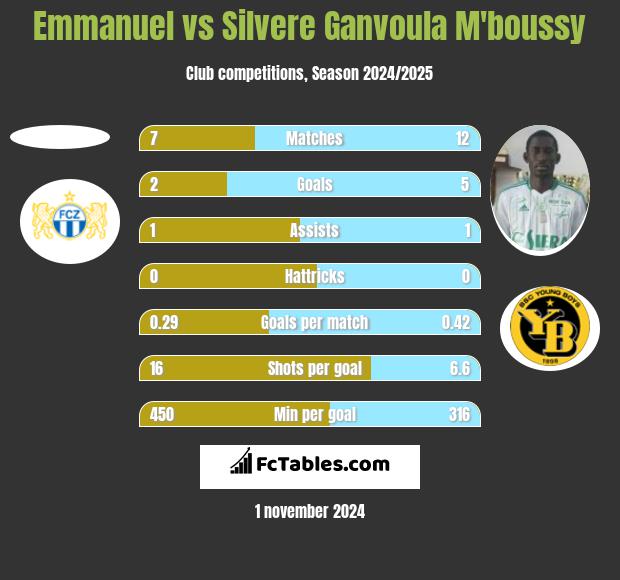 Emmanuel vs Silvere Ganvoula M'boussy h2h player stats