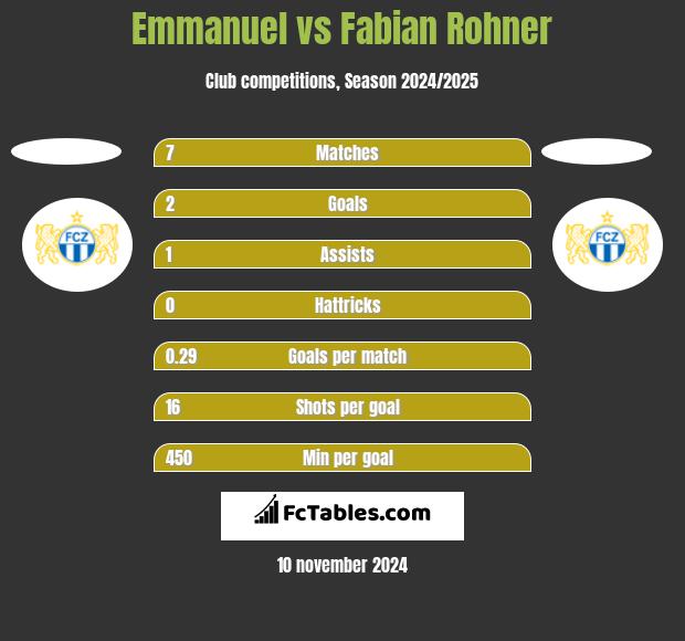 Emmanuel vs Fabian Rohner h2h player stats