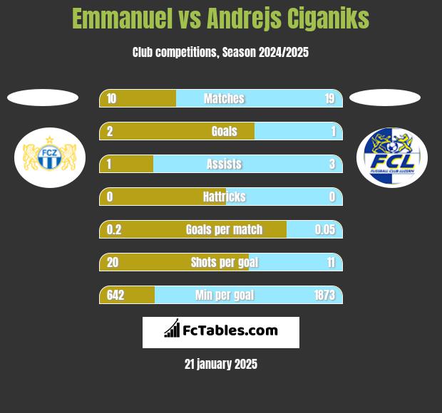 Emmanuel vs Andrejs Ciganiks h2h player stats