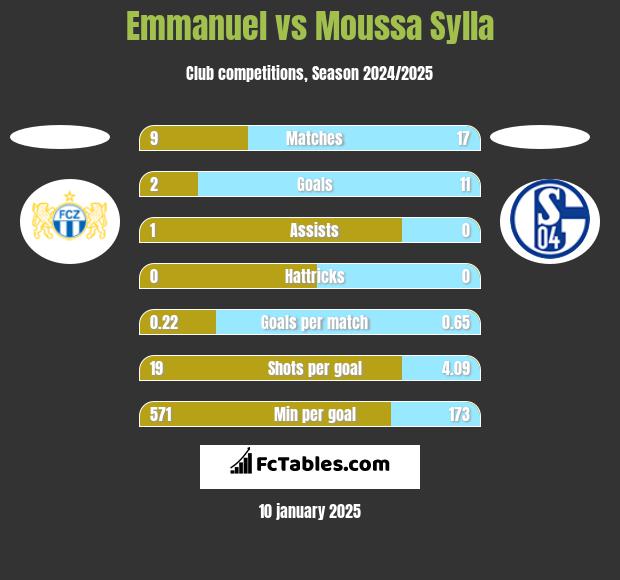 Emmanuel vs Moussa Sylla h2h player stats