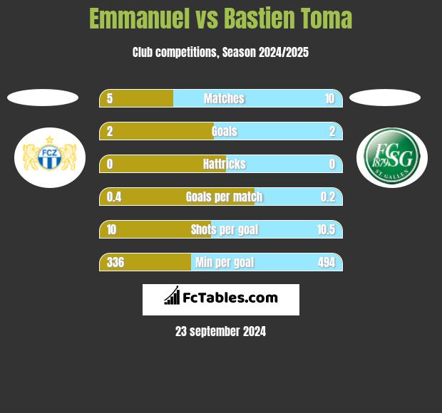 Emmanuel vs Bastien Toma h2h player stats