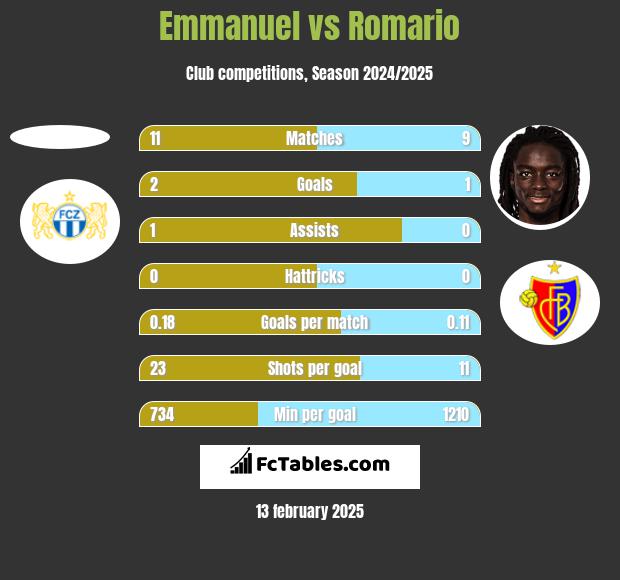 Emmanuel vs Romario h2h player stats