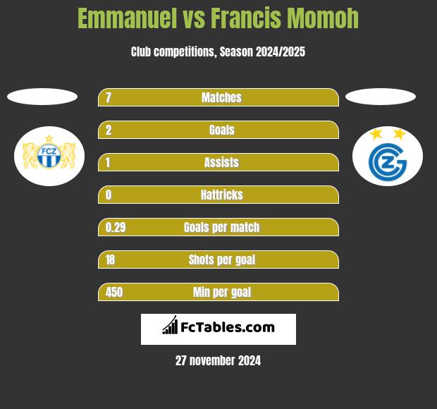 Emmanuel vs Francis Momoh h2h player stats