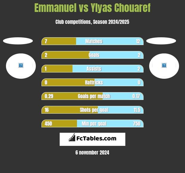 Emmanuel vs Ylyas Chouaref h2h player stats