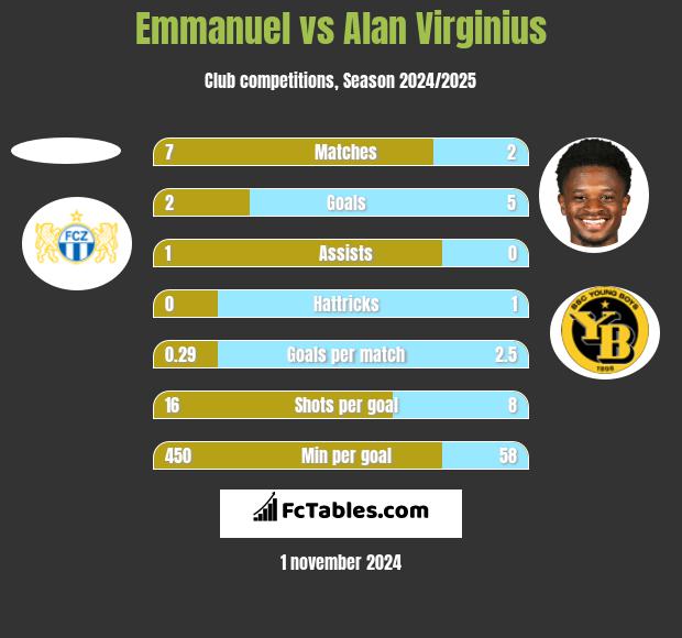 Emmanuel vs Alan Virginius h2h player stats