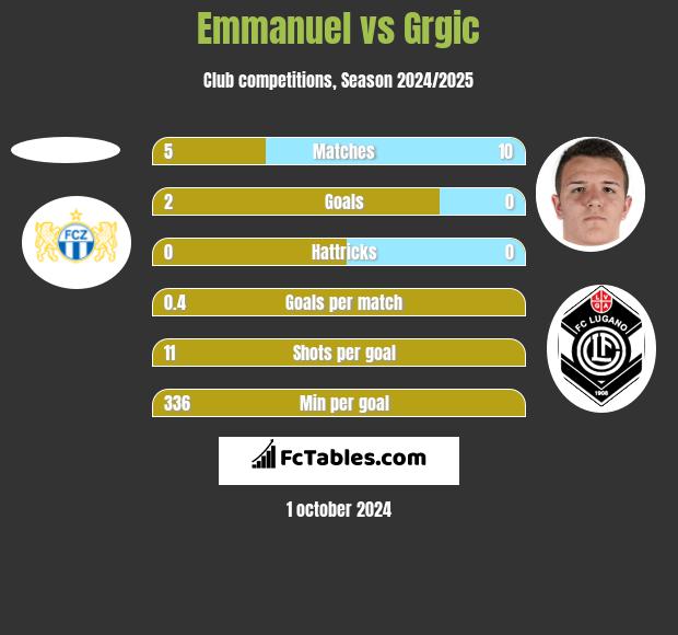 Emmanuel vs Grgic h2h player stats