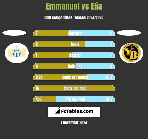 Emmanuel vs Elia h2h player stats