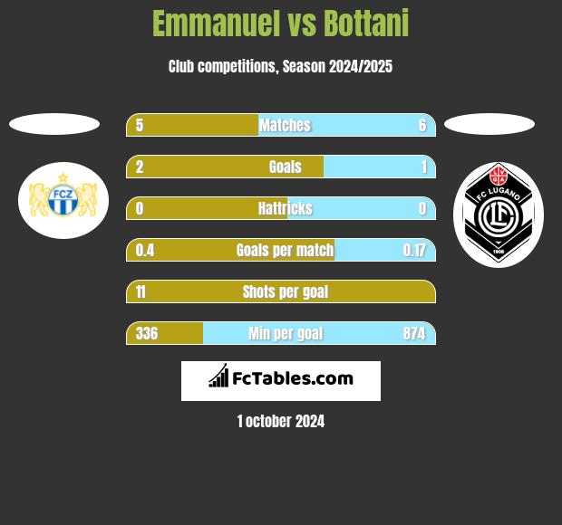 Emmanuel vs Bottani h2h player stats