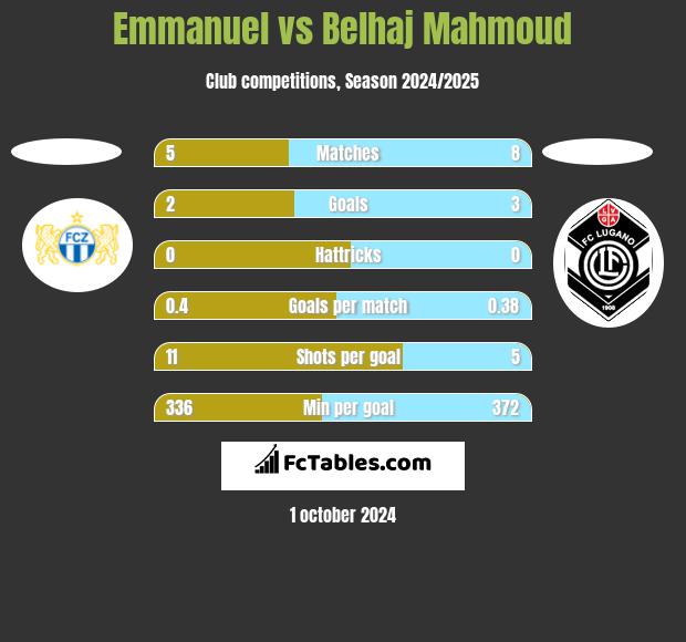 Emmanuel vs Belhaj Mahmoud h2h player stats