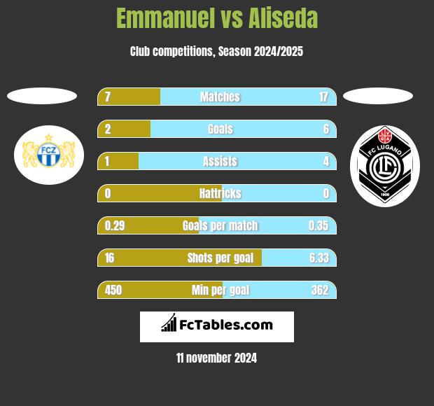 Emmanuel vs Aliseda h2h player stats