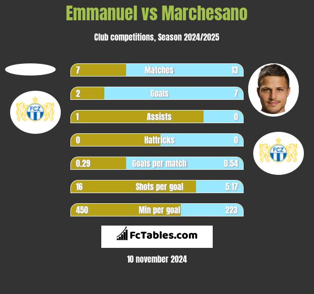 Emmanuel vs Marchesano h2h player stats