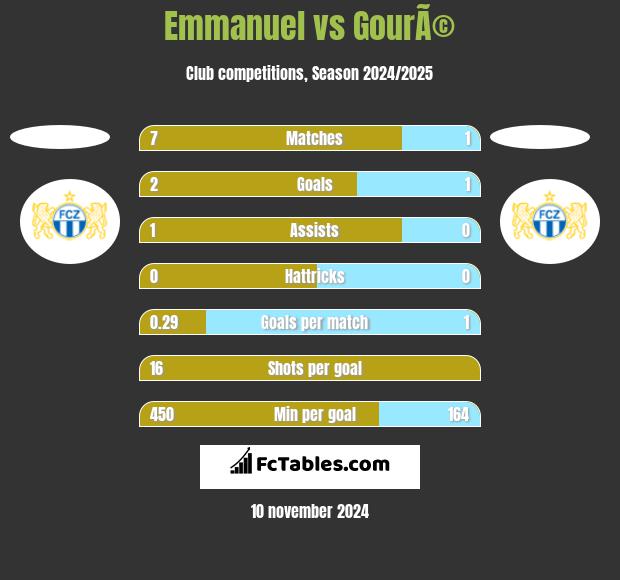 Emmanuel vs GourÃ© h2h player stats