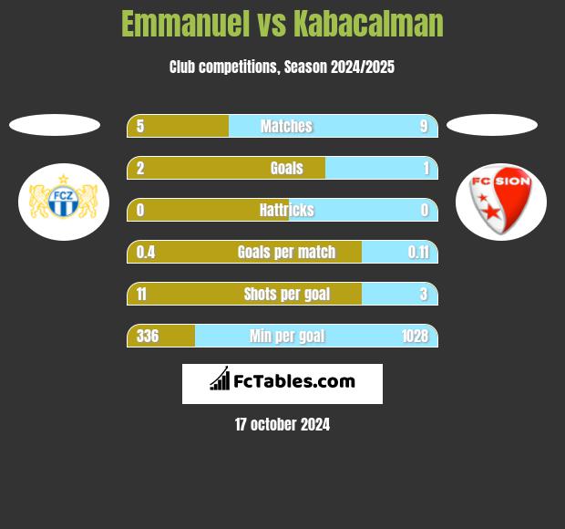 Emmanuel vs Kabacalman h2h player stats