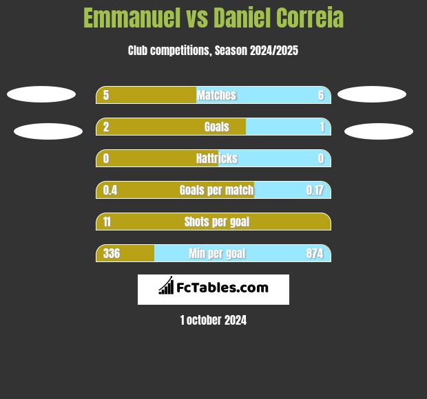 Emmanuel vs Daniel Correia h2h player stats