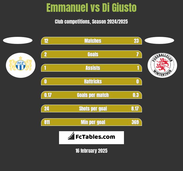 Emmanuel vs Di Giusto h2h player stats