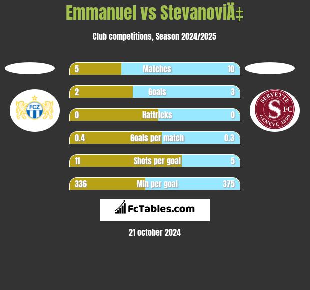 Emmanuel vs StevanoviÄ‡ h2h player stats