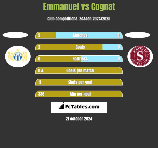 Emmanuel vs Cognat h2h player stats