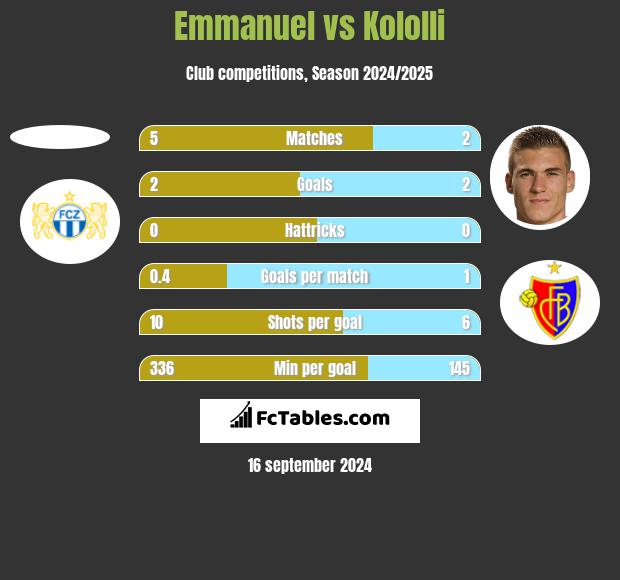 Emmanuel vs Kololli h2h player stats